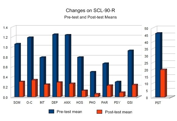 Results Graph Results Chart